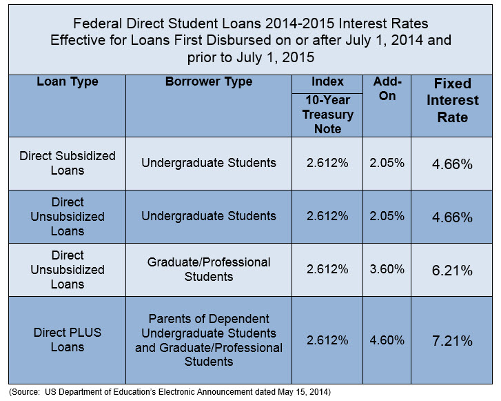Can You Get Financial Aid With Defaulted Student Loans